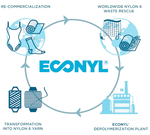 Материал Econyl
