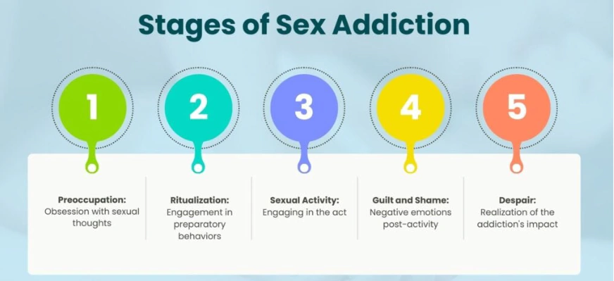 Етапи сексуальної залежності Етапи сексуальної залежності
