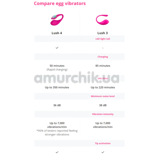 Віброяйце Lovense Lush 4, рожеве